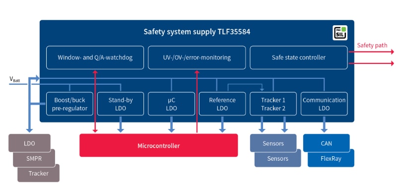 框图 - Infineon Technologies TLF35584Qx开关稳压器