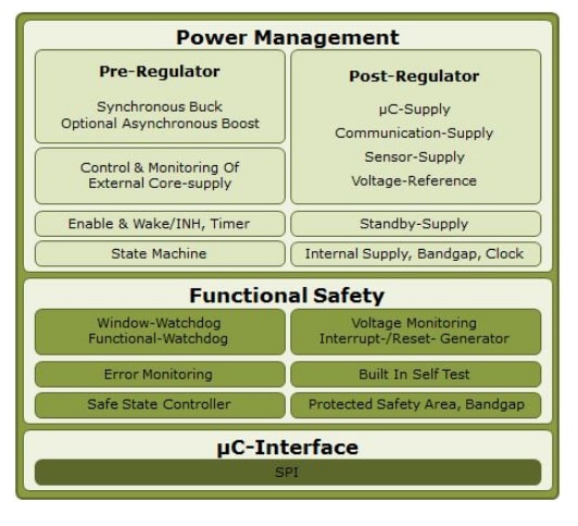 框图 - Infineon Technologies TLF35584Qx开关稳压器