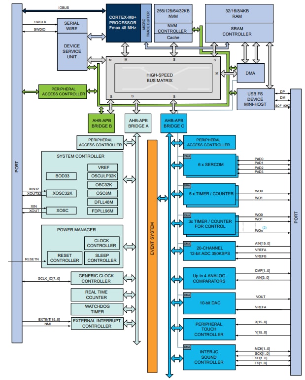 框图 - Microchip Technology SAM D21 ARM® Cortex®-M0+微控制器