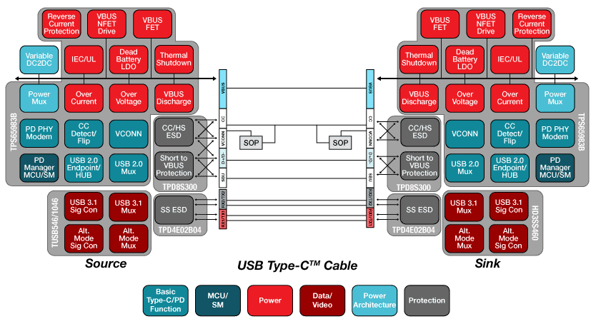图表 - Texas Instruments USB Type-C IC