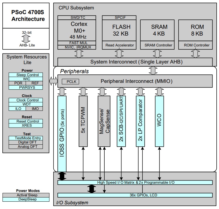框图 - Infineon Technologies PSoC® 4 4700S系列