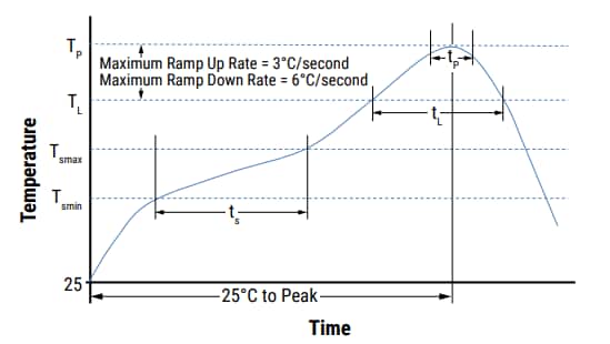 图表 - KEMET 电信用Tip & Ring (250V) X7R SMD MLCC