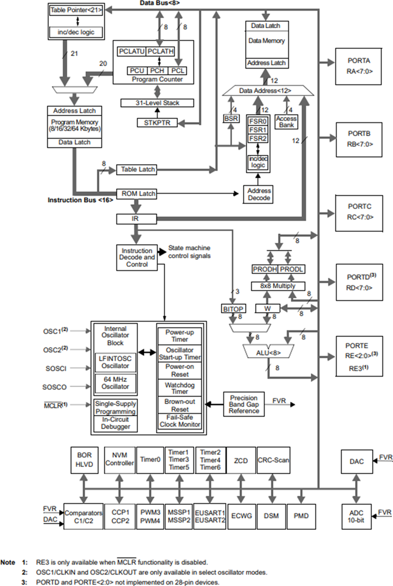 框图 - Microchip Technology PIC18FxQ10高性能MCU