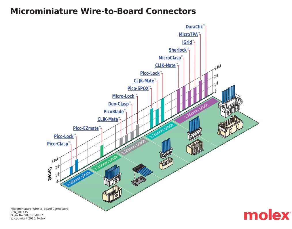 图表 - Molex MicroClasp线对板连接器系统