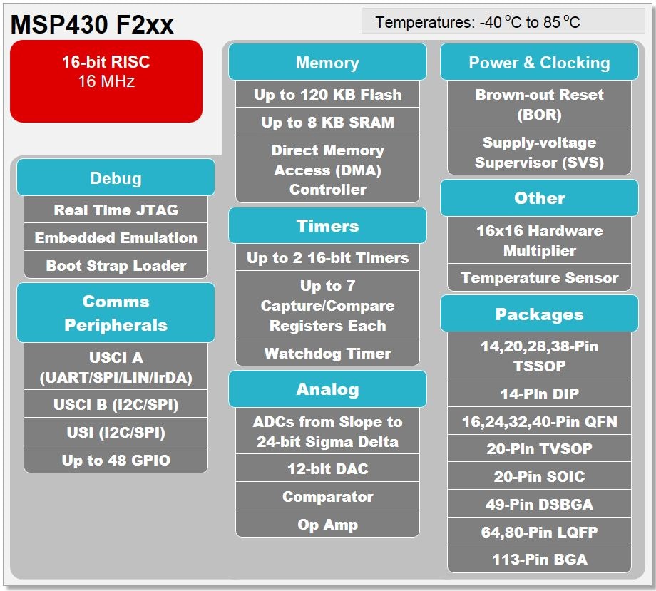 框图 - Texas Instruments MSP430FR2x超值系列微控制器 (MCU)