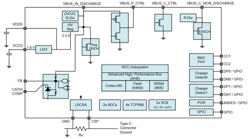 框图 - Infineon Technologies EZ-PD CCG3PA USB Type-C控制器