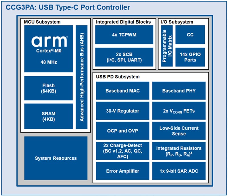 框图 - Infineon Technologies EZ-PD CCG3PA USB Type-C控制器