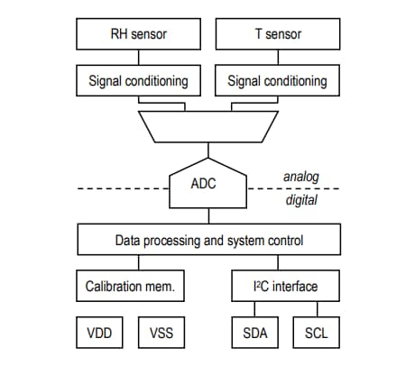框图 - Sensirion SHTC3超低功耗数字湿度传感器