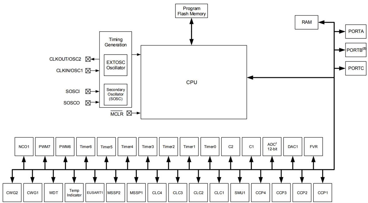 框图 - Microchip Technology PIC16(L)F18426/46低引脚数MCU