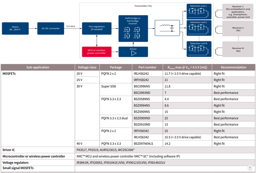 Infineon Technologies 感应式无线充电解决方案