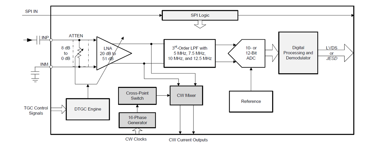 框图 - Texas Instruments AFE58JD32 32通道超声波模拟前端