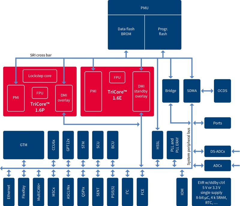 Infineon Technologies AURIX TC26xL 32位TriCore微控制器
