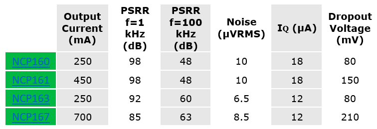 onsemi 超高PSRR LDO稳压器