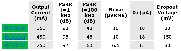 onsemi 超高PSRR LDO稳压器