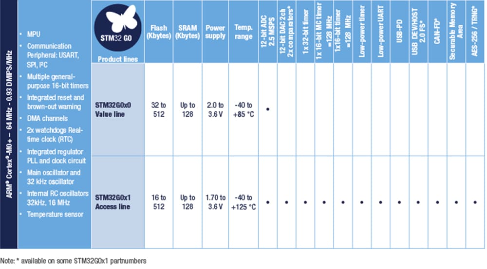 图表 - STMicroelectronics STM32G0 32位微控制器 (MCU)