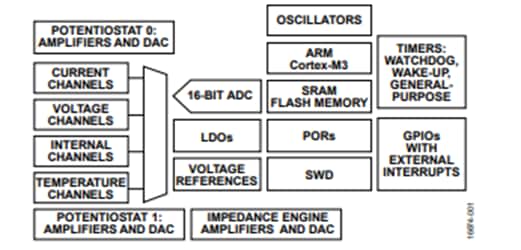 框图 - Analog Devices Inc. ADuCM355精密模拟微控制器