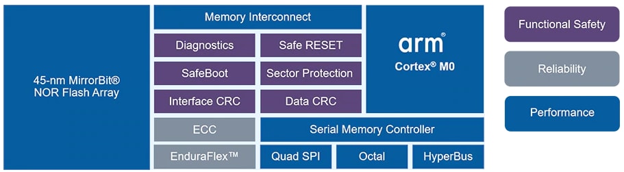 Infineon Technologies Semper™ NOR闪存