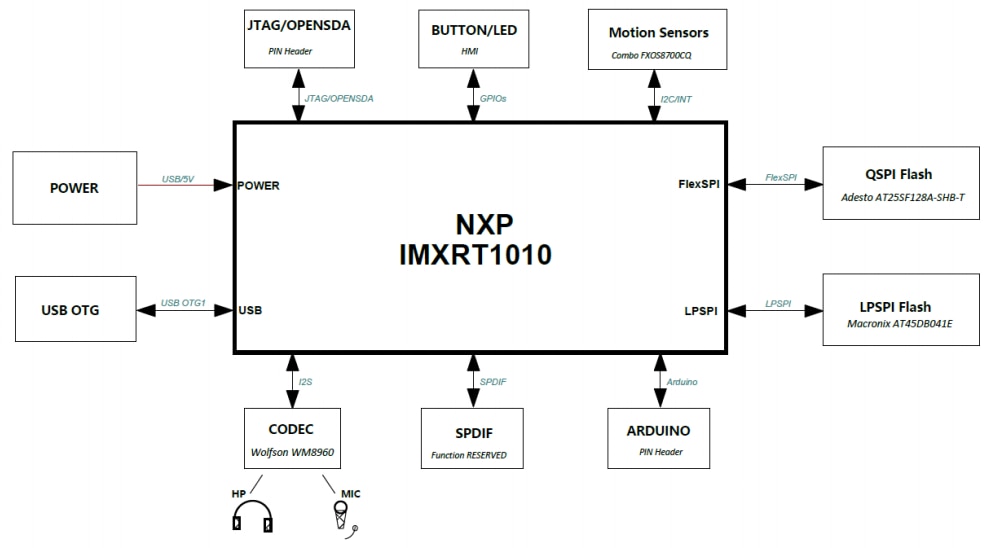 框图 - NXP Semiconductors i.MX RT1010评估套件