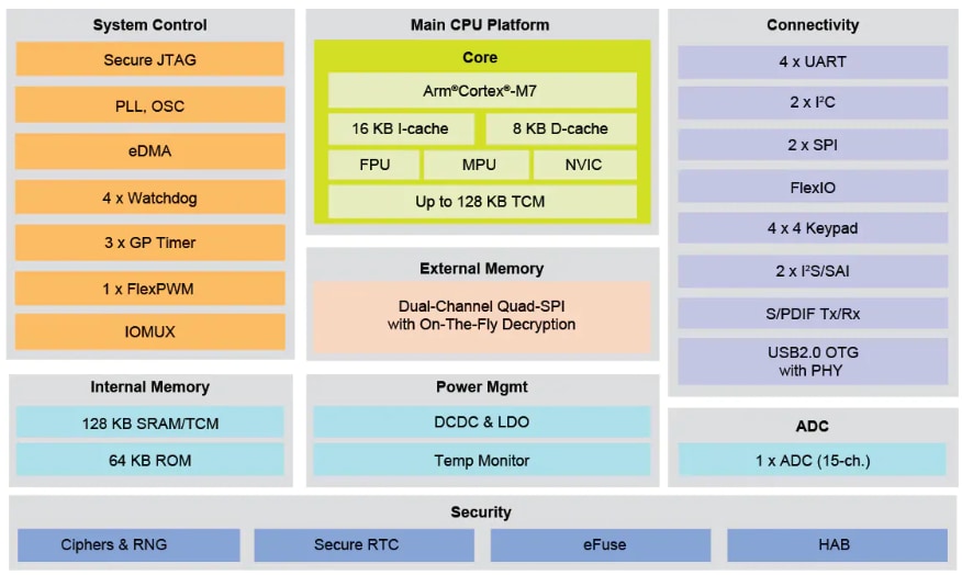 框图 - NXP Semiconductors i.MX RT1010跨界MCU