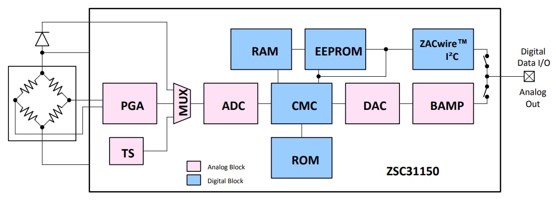 Renesas Electronics ZSC31150快速汽车传感器信号调节器
