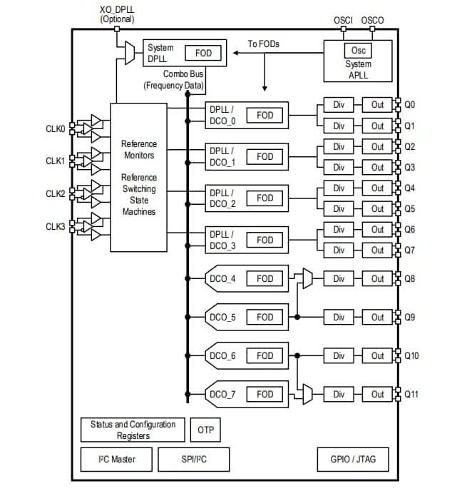 框图 - Renesas Electronics 8A34044四通道通用频率转换器