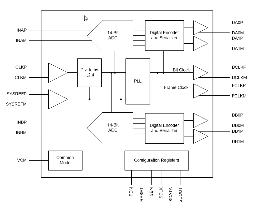 框图 - Texas Instruments ADC3244E 14位模数转换器