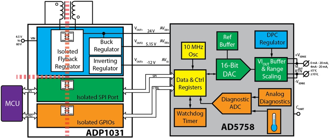 框图 - Analog Devices Inc. DEMO-AD5758-AO8Z演示板
