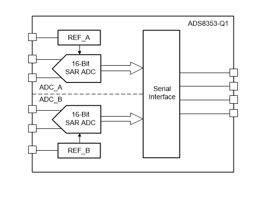 框图 - Texas Instruments ADS8353-Q1模数转换器 (ADC)