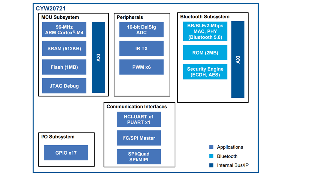 框图 - Nordic Semiconductor nRF5340多核系统级芯片 (SoC)