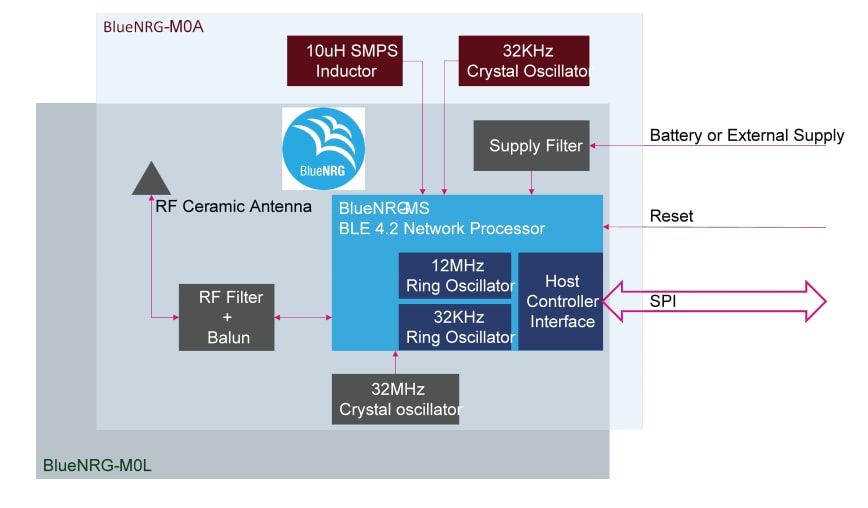 框图 - STMicroelectronics BlueNRG-M0蓝牙®网络处理器模块
