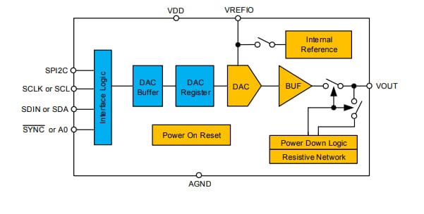 框图 - Texas Instruments DACx0501数模转换器 (DAC)