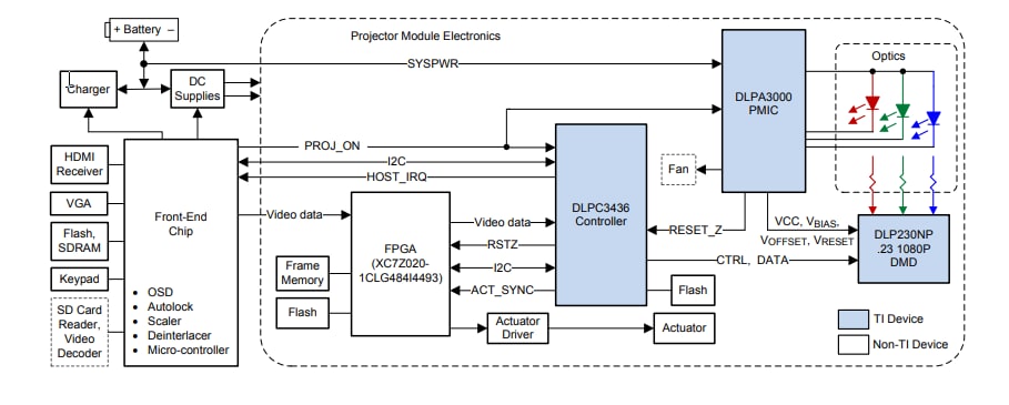 应用电路图 - Texas Instruments DLPC3436 DLP®显示控制器