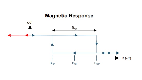 图表 - Texas Instruments DRV5021/DRV5021-Q1单极开关