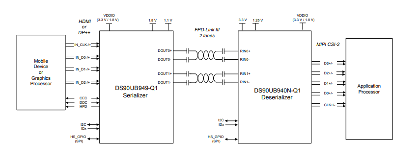 应用电路图 - Texas Instruments DS90UB940N-Q1 FPD-Link III转CSI-2解串器