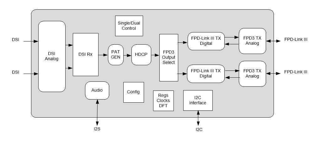 框图 - Texas Instruments DS90UH941AS-Q1 DSI转FPD-Link III串行器