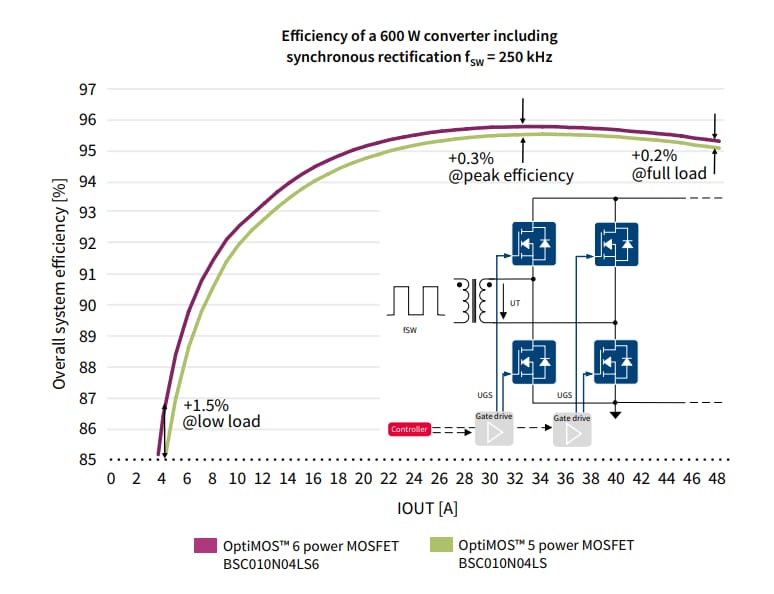 图表 - Infineon Technologies OptiMOS™ 6功率MOSFET