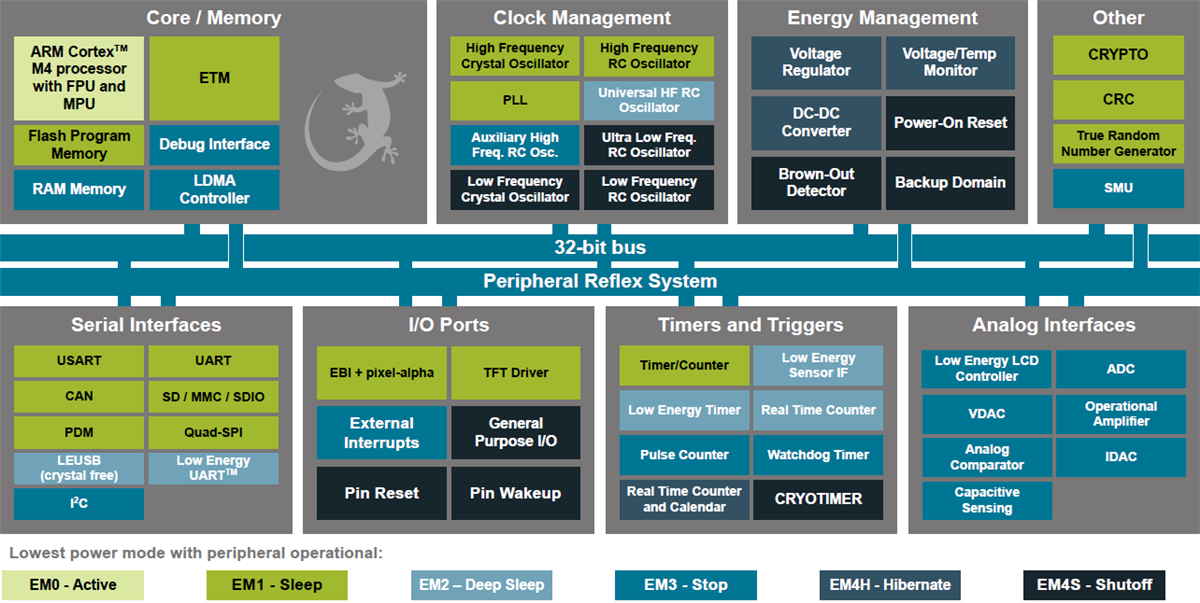 Silicon Labs EFM32 Giant Gecko 12系列