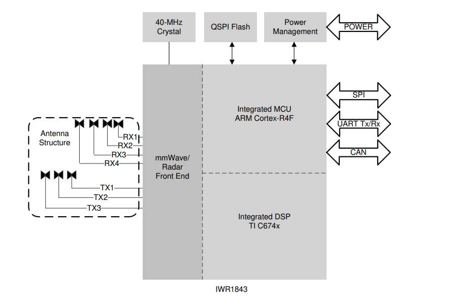应用电路图 - Texas Instruments IWR1843工业毫米波雷达传感器