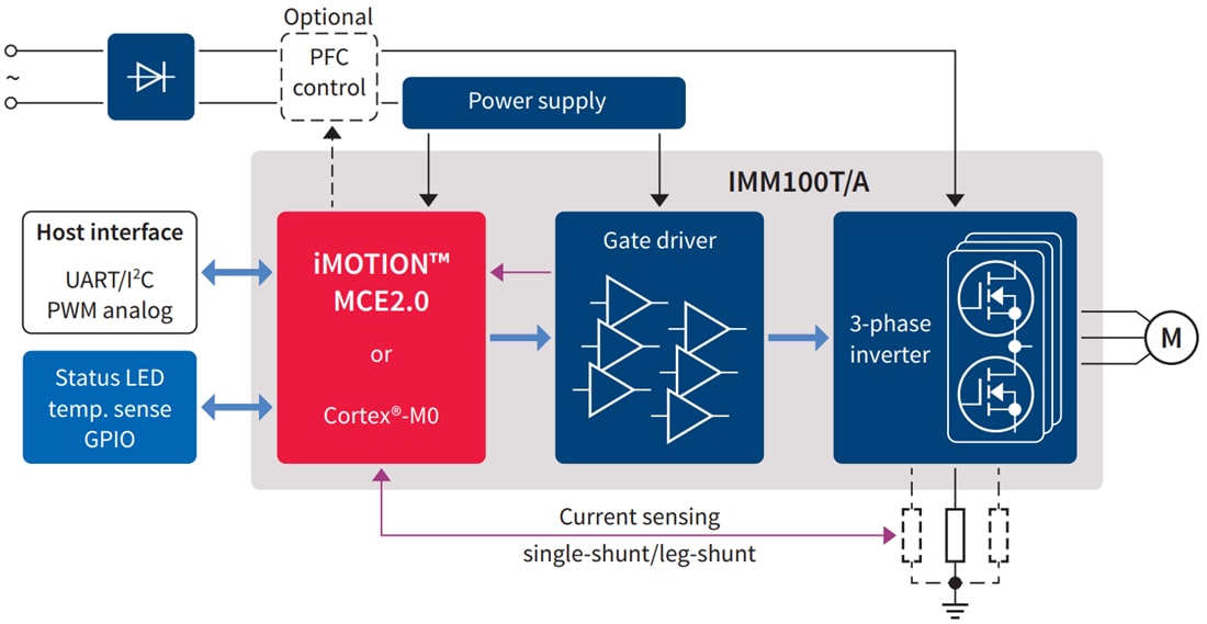 框图 - Infineon Technologies iMOTION™ IMM100数字电机控制器