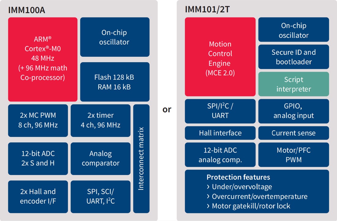 图表 - Infineon Technologies iMOTION™ IMM100数字电机控制器
