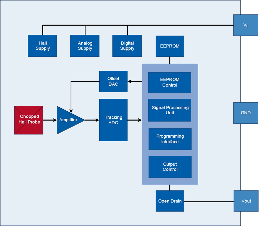 框图 - Infineon Technologies TLE4986C有源霍尔传感器