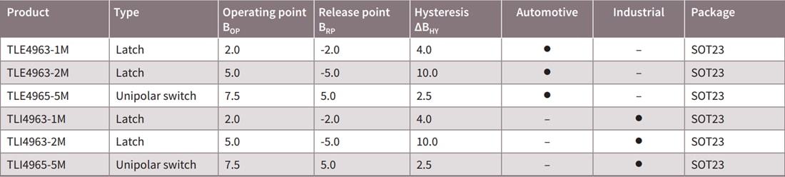 图表 - Infineon Technologies TLx496x-xM 5V霍尔开关传感器
