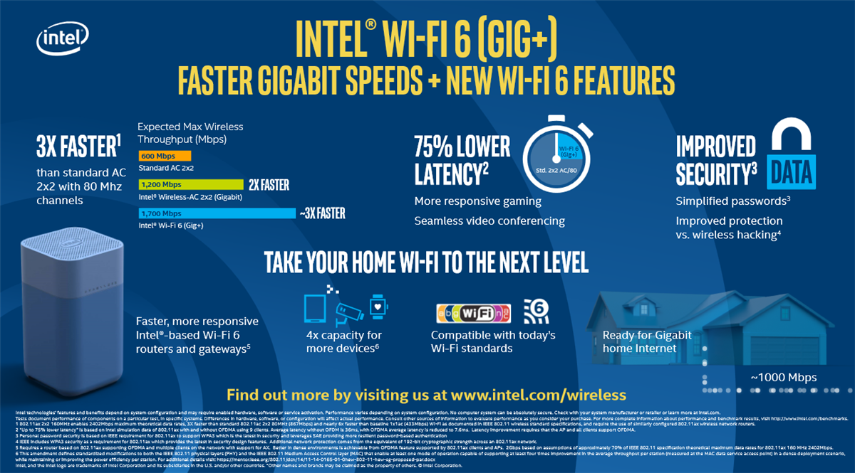 Intel Wi-Fi® 6 (Gig+) AX200/AX201模块