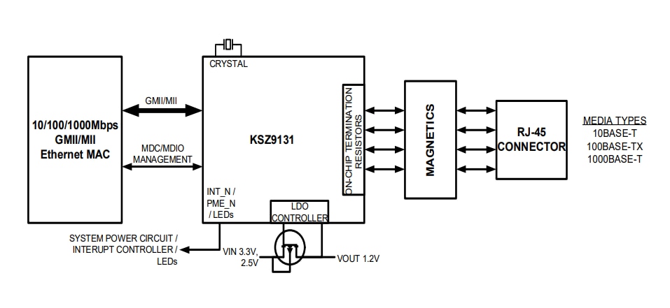 框图 - Microchip Technology KSZ9131千兆位以太网收发器