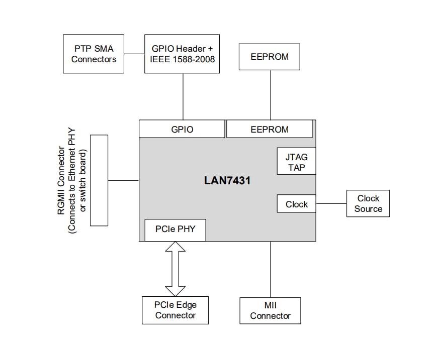 框图 - Microchip Technology EVB-LAN7431-EDS评估板