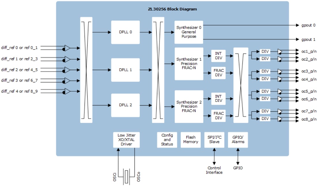 框图 - Microsemi / Microchip ZL30256通用抖动衰减器