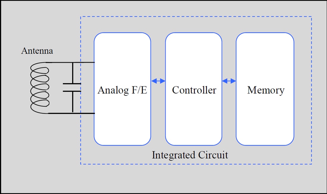 框图 - Murata LXTBKZMCMG-010金属表面UHF RAIN RFID标签
