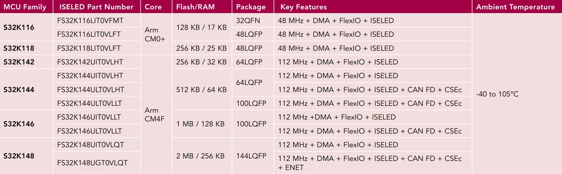 图表 - NXP Semiconductors S32K ISELED 32位Arm Cortex-M微控制器