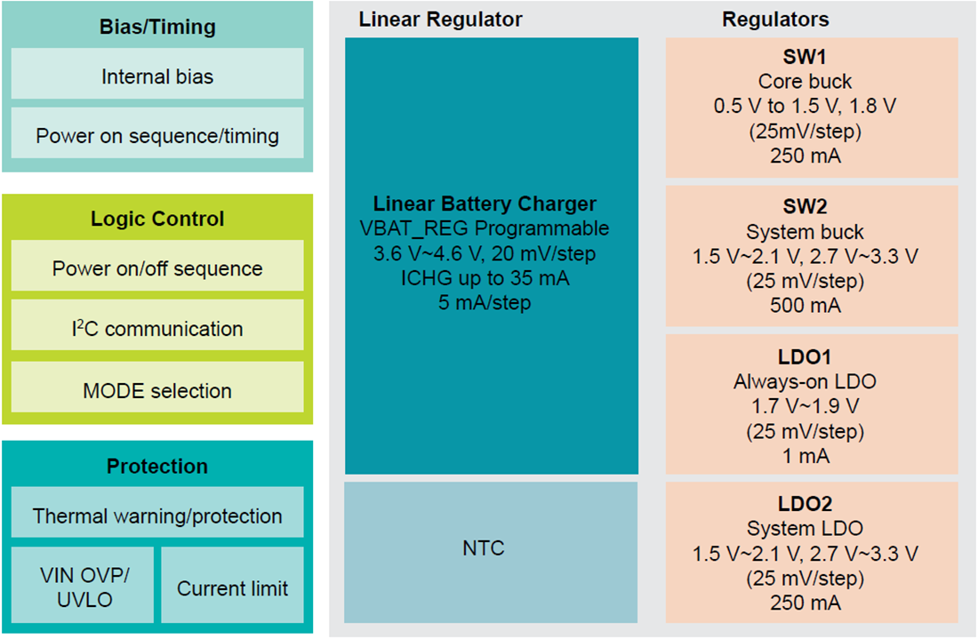 框图 - NXP Semiconductors PCA9420电源管理IC (PMIC)