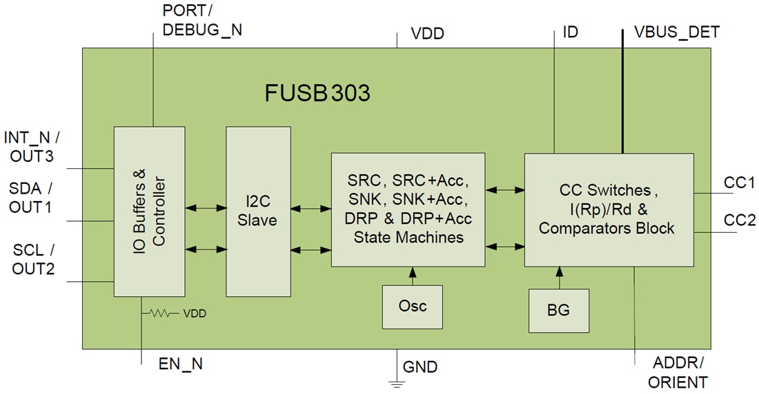 框图 - onsemi FUSB303 USB Type-C端口控制器